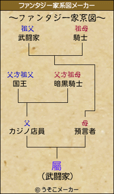 屬のファンタジー家系図メーカー結果