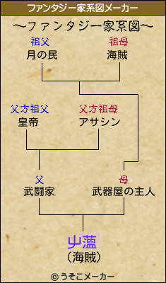 屮薀のファンタジー家系図メーカー結果