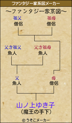 山ノ上ゆき子のファンタジー家系図メーカー結果