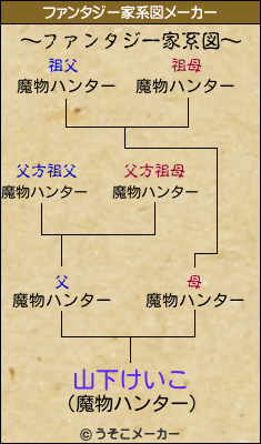 山下けいこのファンタジー家系図メーカー結果