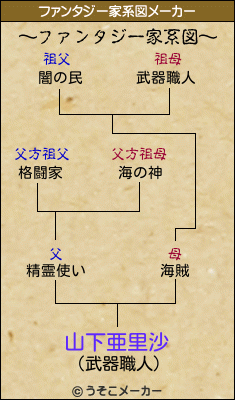 山下亜里沙のファンタジー家系図メーカー結果