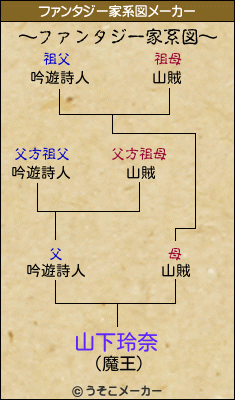 山下玲奈のファンタジー家系図メーカー結果