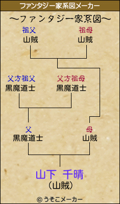 山下 千晴のファンタジー家系図