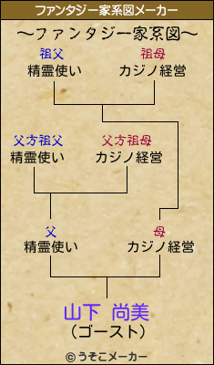 山下 尚美のファンタジー家系図メーカー結果