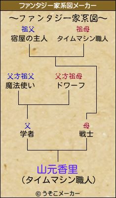 山元香里のファンタジー家系図メーカー結果