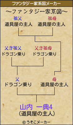 山内 一典4のファンタジー家系図メーカー結果