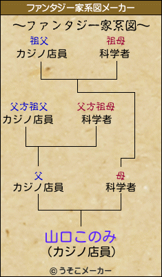 山口このみのファンタジー家系図メーカー結果