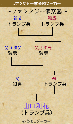 山口和花のファンタジー家系図メーカー結果