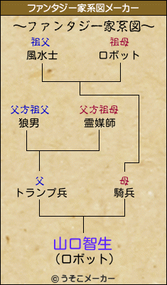 山口智生のファンタジー家系図メーカー結果