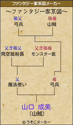 山口 成美のファンタジー家系図