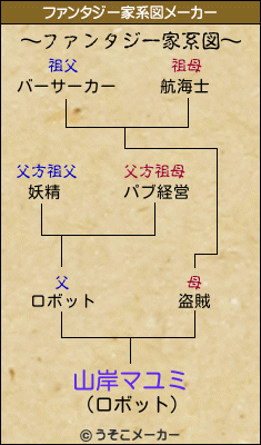 山岸マユミのファンタジー家系図メーカー結果