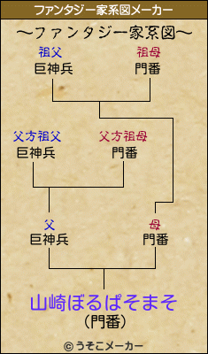 山崎ぼるぱそまそのファンタジー家系図メーカー結果