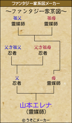 山本エレナのファンタジー家系図メーカー結果