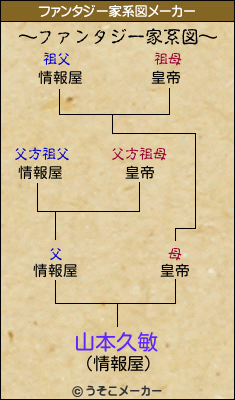 山本久敏のファンタジー家系図メーカー結果