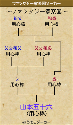 山本五十六のファンタジー家系図メーカー結果