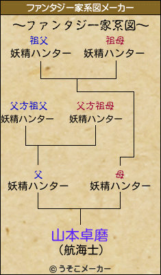 山本卓磨のファンタジー家系図メーカー結果