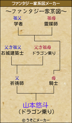 山本悠斗のファンタジー家系図メーカー結果