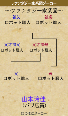 山本玲佳のファンタジー家系図メーカー結果