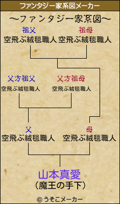 山本真愛のファンタジー家系図メーカー結果