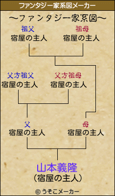 山本義隆のファンタジー家系図メーカー結果