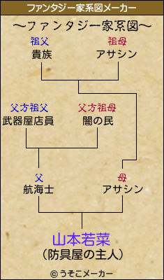 山本若菜のファンタジー家系図メーカー結果