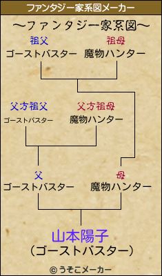 山本陽子のファンタジー家系図メーカー結果