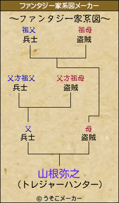 山根弥之のファンタジー家系図メーカー結果