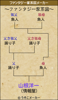 山根洋一のファンタジー家系図メーカー結果