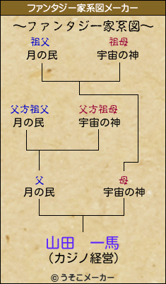 山田　一馬のファンタジー家系図メーカー結果