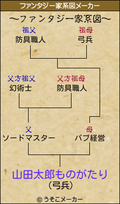 山田太郎ものがたりのファンタジー家系図メーカー結果