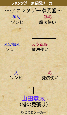 山田恭太のファンタジー家系図メーカー結果