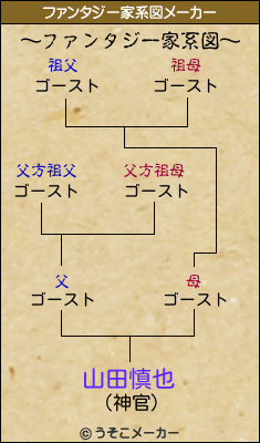 山田慎也のファンタジー家系図