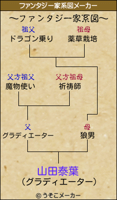 山田泰葉のファンタジー家系図メーカー結果