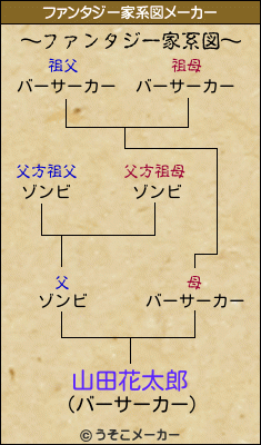 山田花太郎のファンタジー家系図メーカー結果