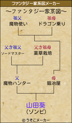 山田葵のファンタジー家系図メーカー結果