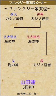 山田蓮のファンタジー家系図メーカー結果