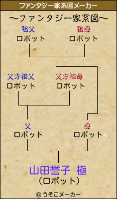 山田誉子 極のファンタジー家系図メーカー結果