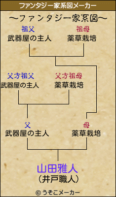 山田雅人のファンタジー家系図メーカー結果