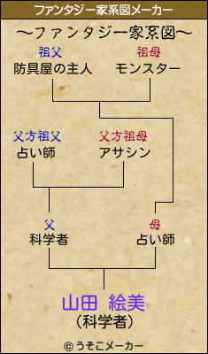 山田 絵美のファンタジー家系図