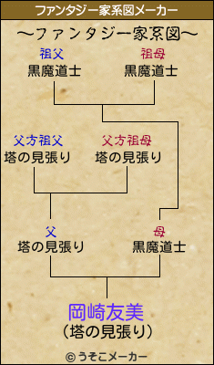 岡崎友美のファンタジー家系図