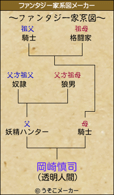 岡崎慎司のファンタジー家系図メーカー結果