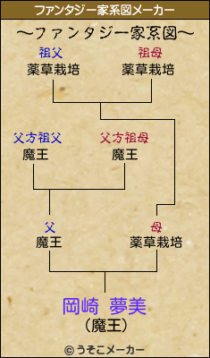 岡崎 夢美のファンタジー家系図メーカー結果