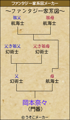 岡本奈々のファンタジー家系図