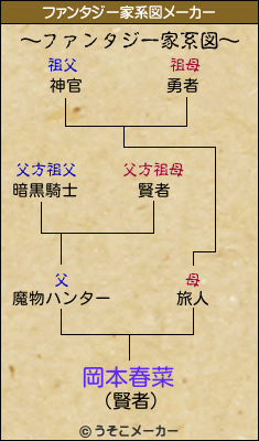 岡本春菜のファンタジー家系図メーカー結果
