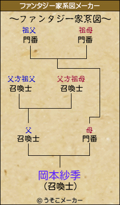 岡本紗季のファンタジー家系図
