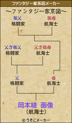 岡本綾 画像のファンタジー家系図メーカー結果