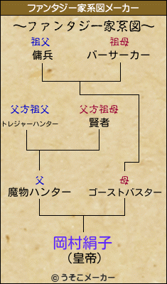 岡村絹子のファンタジー家系図メーカー結果