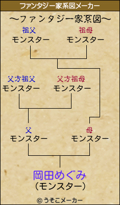 岡田めぐみのファンタジー家系図メーカー結果