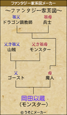 岡田以蔵のファンタジー家系図