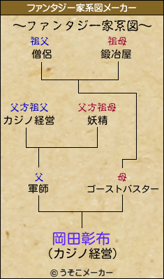 岡田彰布のファンタジー家系図メーカー結果